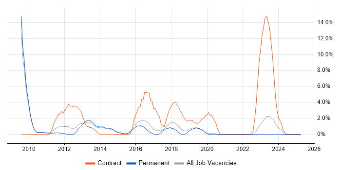 Job vacancy trend for Data Architecture in Horsham Job vacancy trend for Data Architecture in Horsham