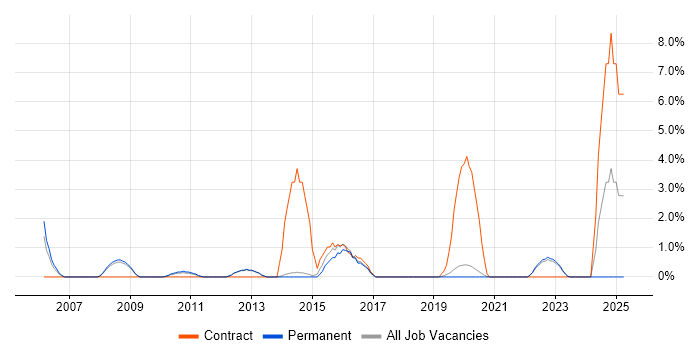 Job vacancy trend for Data Cleansing in Horsham