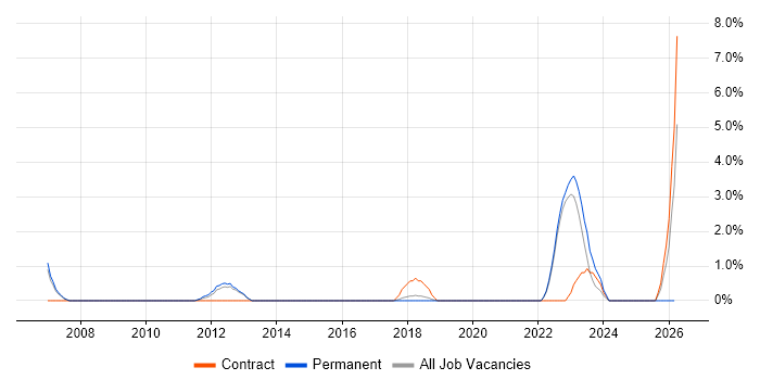 Data Collection job vacancy trend in Horsham