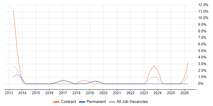 Data Design job vacancy trend in Horsham
