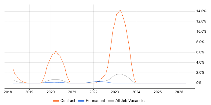 Data Engineering job vacancy trend in Horsham