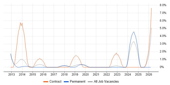 Data Extraction job vacancy trend in Horsham