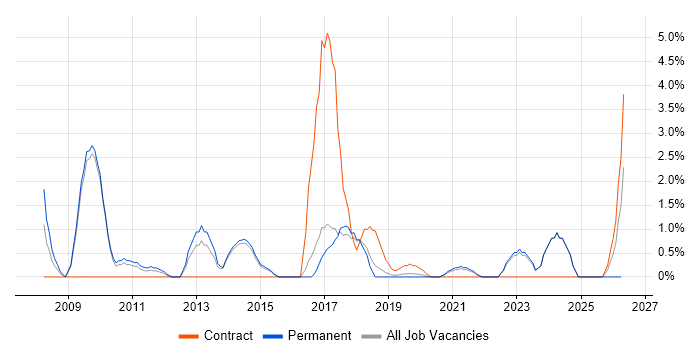 Data Governance job vacancy trend in Horsham