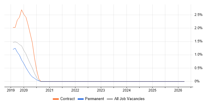 Data Ingestion job vacancy trend in Horsham