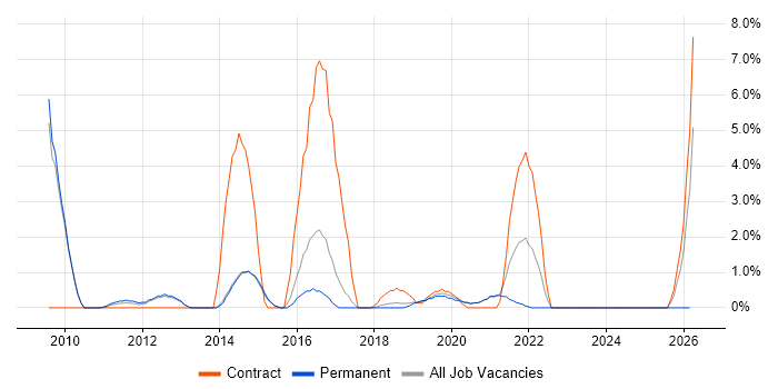 Data Integration job vacancy trend in Horsham