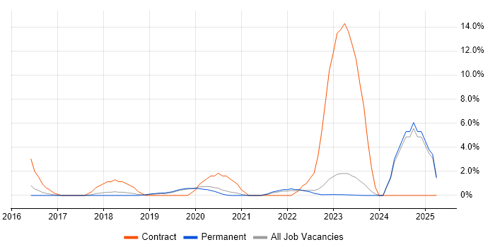 Job vacancy trend for Data Lake in Horsham Job vacancy trend for Data Lake in Horsham