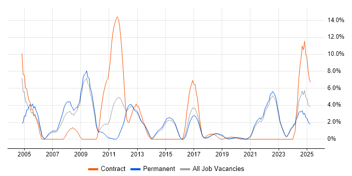 Job vacancy trend for Data Management in Horsham