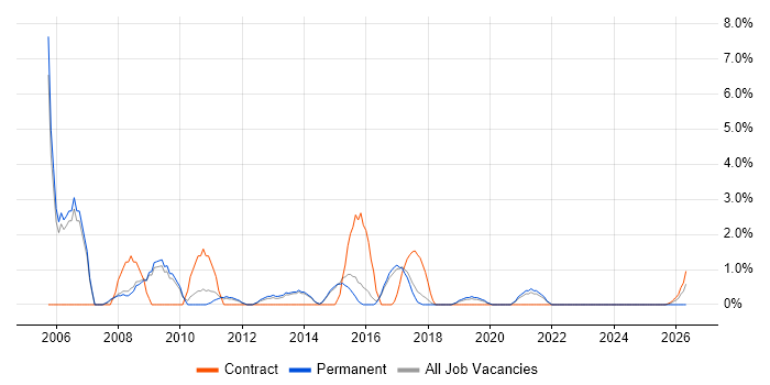 Data Manager job vacancy trend in Horsham