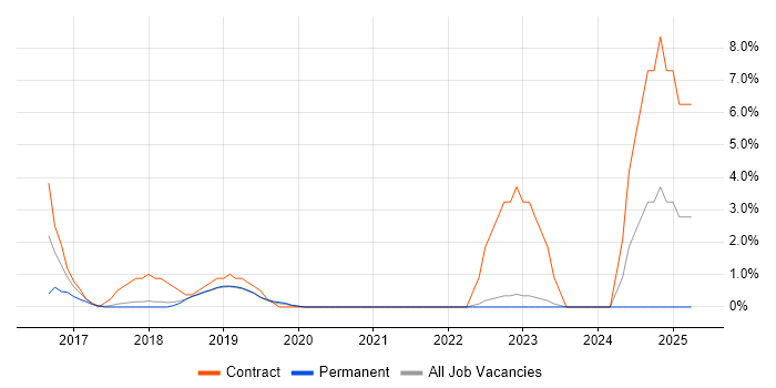 Job vacancy trend for Data Mapping in Horsham