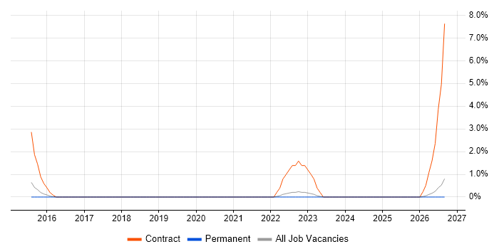 Data Mart job vacancy trend in Horsham