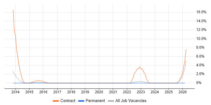 Data Migration Analyst job vacancy trend in Horsham