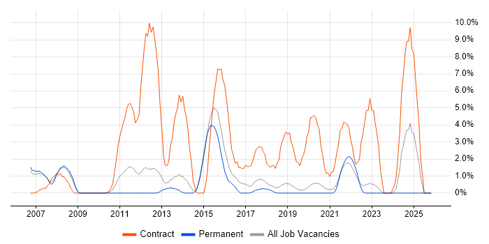 Data Migration job vacancy trend in Horsham