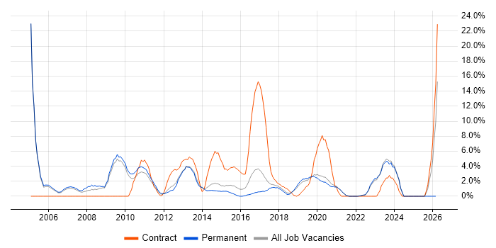 Data Modelling job vacancy trend in Horsham