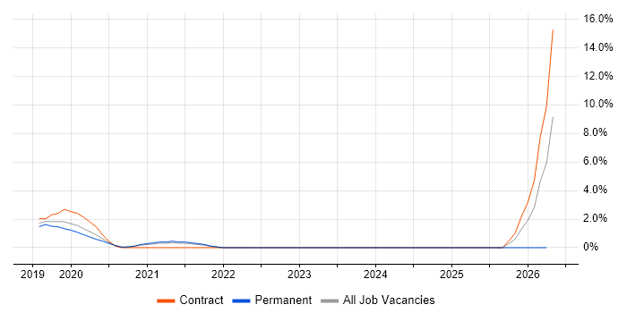 Data Pipeline job vacancy trend in Horsham