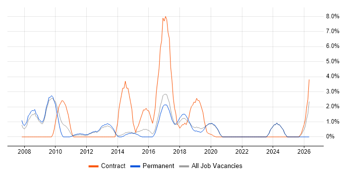 Data Quality job vacancy trend in Horsham