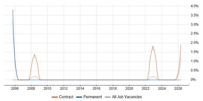 Data Reconciliation job vacancy trend in Horsham