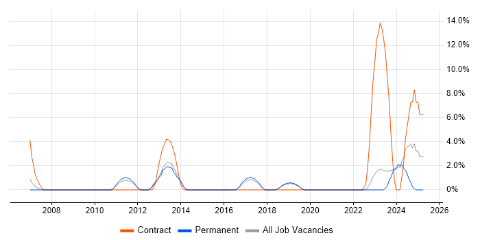 Job vacancy trend for Data Security in Horsham