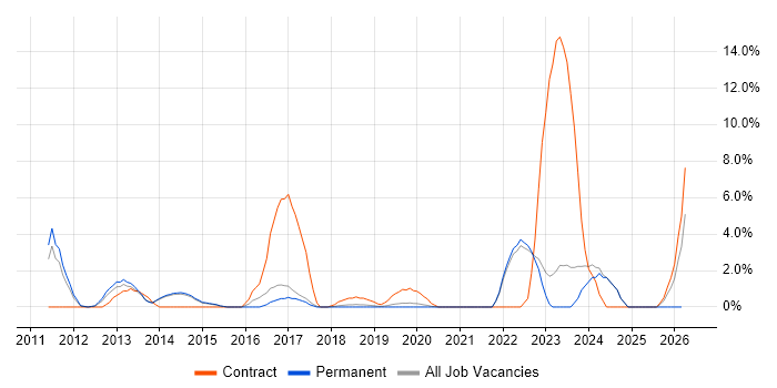 Data Strategy job vacancy trend in Horsham