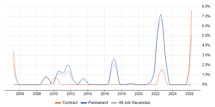 Data Structures job vacancy trend in Horsham