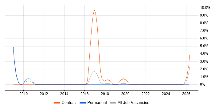 Data Transformation job vacancy trend in Horsham
