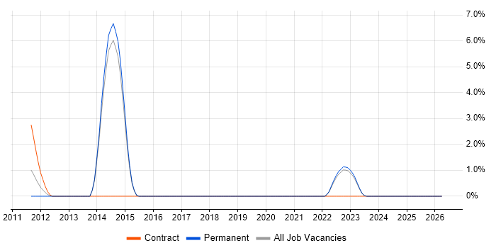 Data Validation job vacancy trend in Horsham