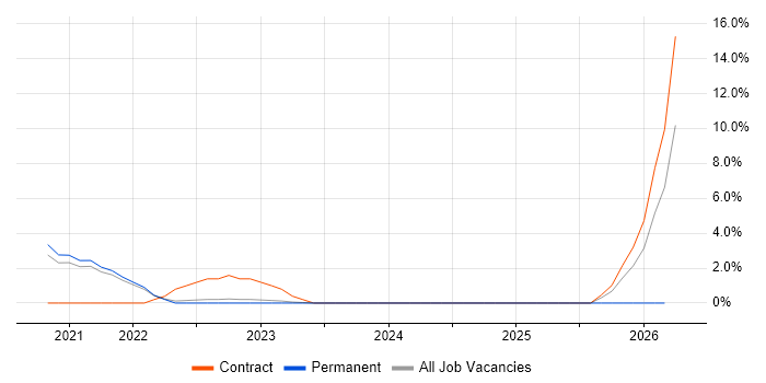 Databricks job vacancy trend in Horsham