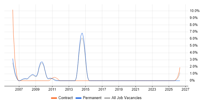 DataStage job vacancy trend in Horsham