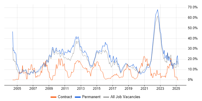 Job vacancy trend for Degree in Horsham Job vacancy trend for Degree in Horsham