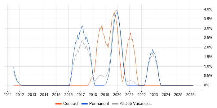 Deployment Automation job vacancy trend in Horsham