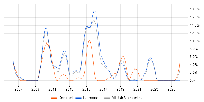 Design Patterns job vacancy trend in Horsham