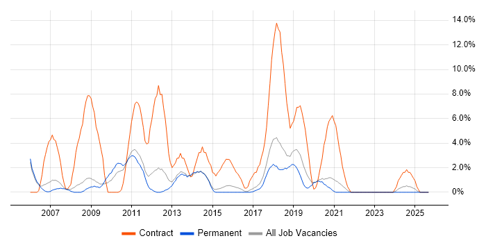Designer job vacancy trend in Horsham Designer job vacancy trend in Horsham