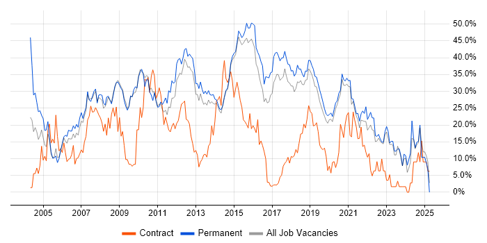 Job vacancy trend for Developer in Horsham