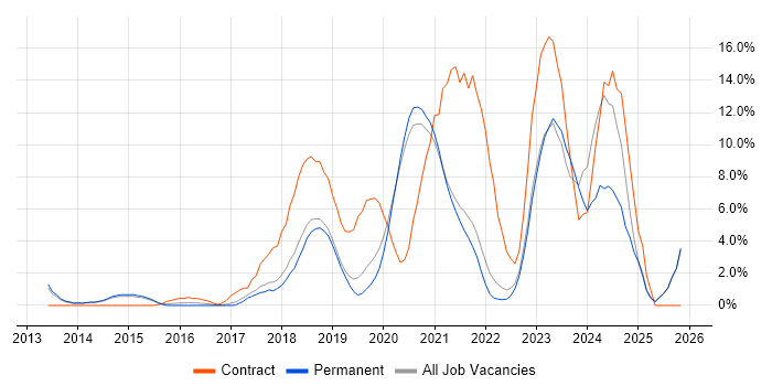 DevOps job vacancy trend in Horsham