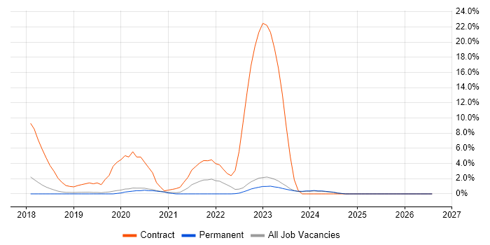 Digital Transformation Programme job vacancy trend in Horsham