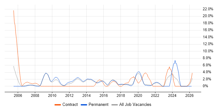 Disaster Recovery job vacancy trend in Horsham
