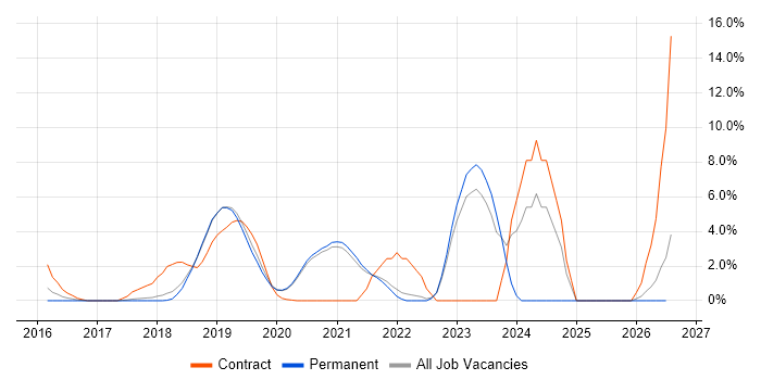 Docker job vacancy trend in Horsham