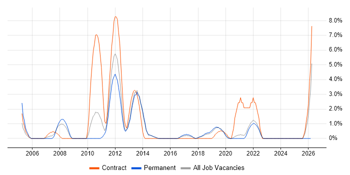 Documentation Skills job vacancy trend in Horsham