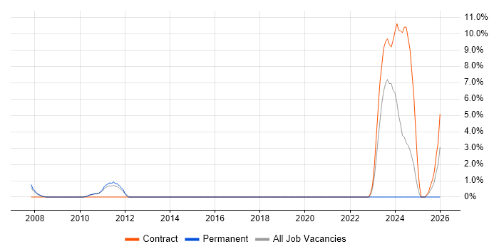 .NET Architect job vacancy trend in Horsham