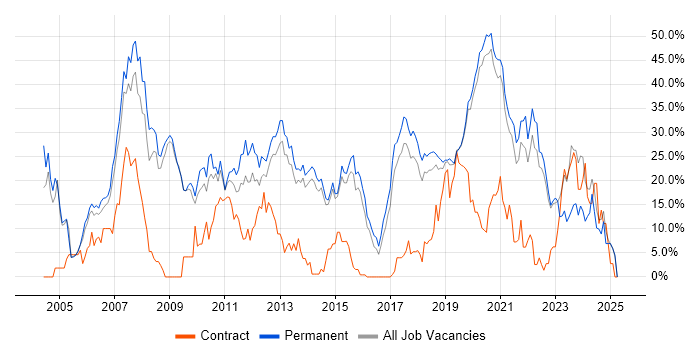 Job vacancy trend for .NET in Horsham Job vacancy trend for .NET in Horsham