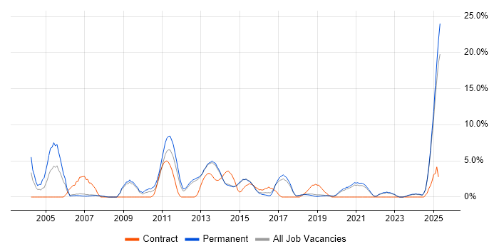 Job vacancy trend for Driving Licence in Horsham