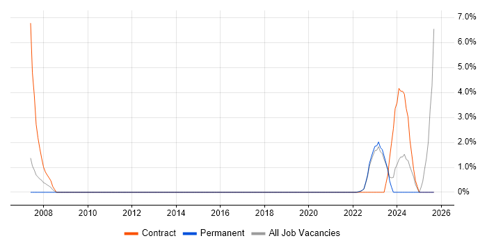 DV Cleared job vacancy trend in Horsham