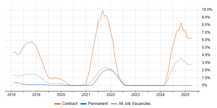 Job vacancy trend for Dynamics 365 in Horsham