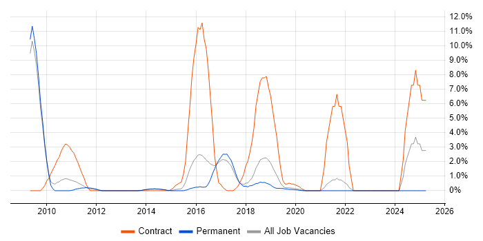 Job vacancy trend for Dynamics CRM in Horsham