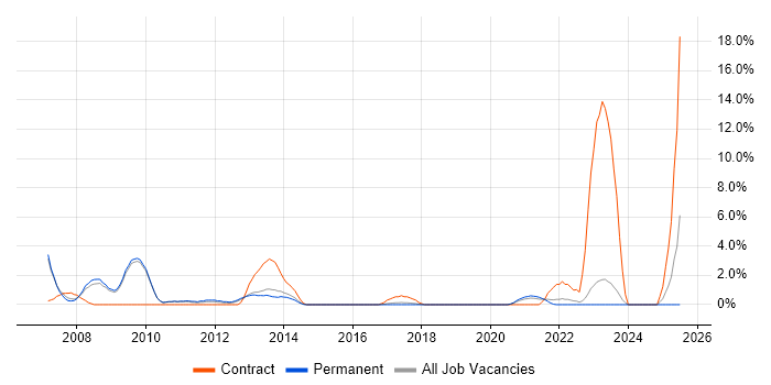 Job vacancy trend for Enterprise Architect in Horsham