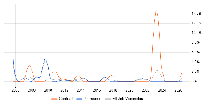 Enterprise Architecture job vacancy trend in Horsham