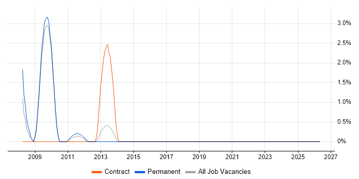 Enterprise Data Architect job vacancy trend in Horsham