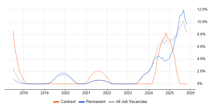 Entra ID job vacancy trend in Horsham