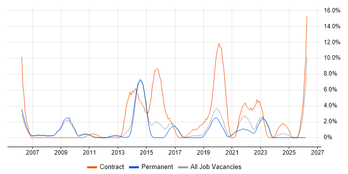 ETL job vacancy trend in Horsham