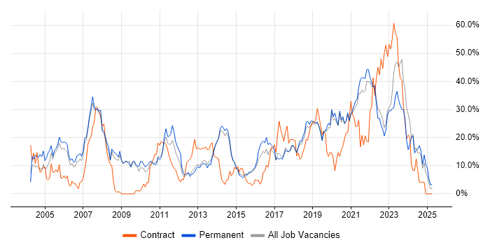Job vacancy trend for Finance in Horsham Job vacancy trend for Finance in Horsham