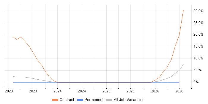 FinOps job vacancy trend in Horsham